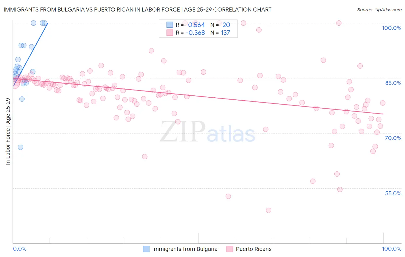 Immigrants from Bulgaria vs Puerto Rican In Labor Force | Age 25-29