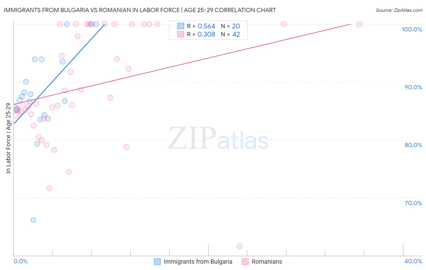 Immigrants from Bulgaria vs Romanian In Labor Force | Age 25-29