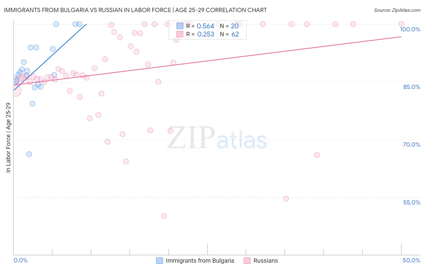 Immigrants from Bulgaria vs Russian In Labor Force | Age 25-29