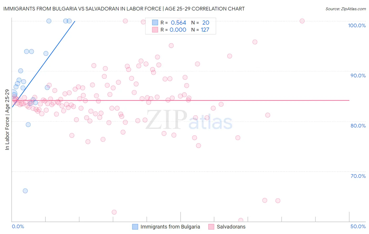 Immigrants from Bulgaria vs Salvadoran In Labor Force | Age 25-29