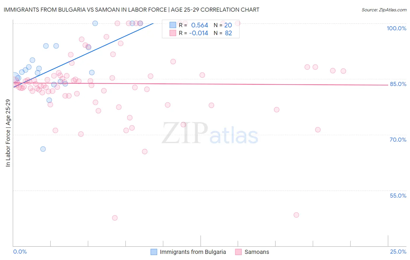 Immigrants from Bulgaria vs Samoan In Labor Force | Age 25-29