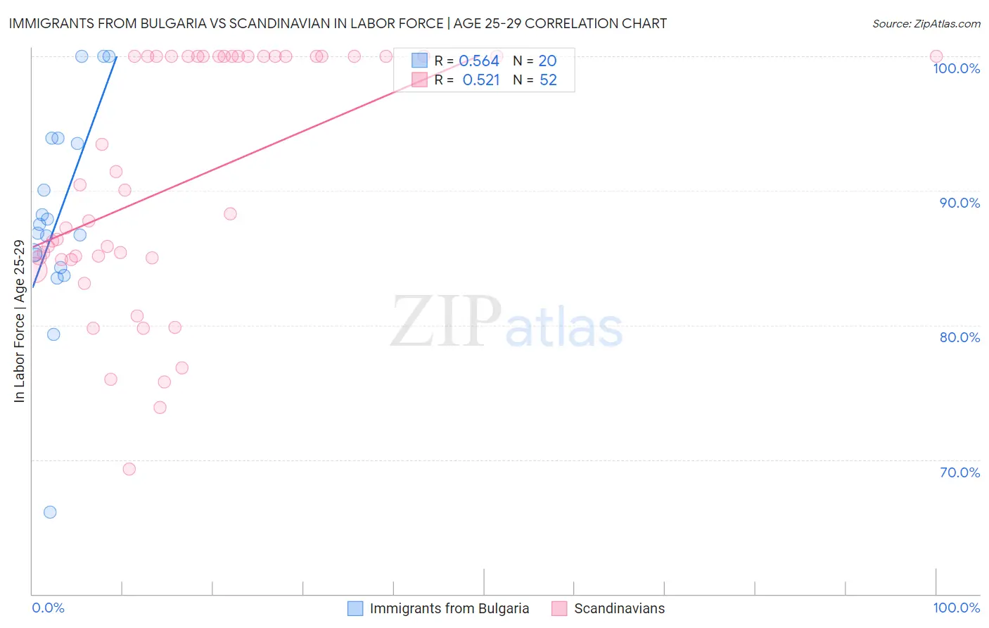 Immigrants from Bulgaria vs Scandinavian In Labor Force | Age 25-29