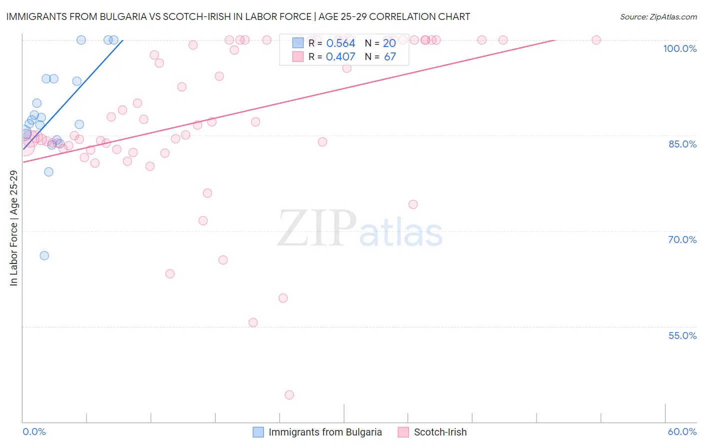 Immigrants from Bulgaria vs Scotch-Irish In Labor Force | Age 25-29