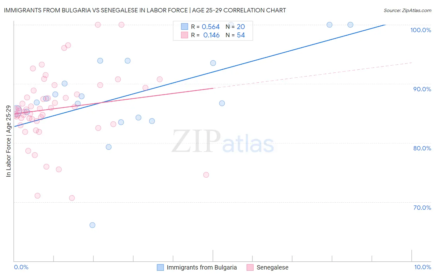 Immigrants from Bulgaria vs Senegalese In Labor Force | Age 25-29