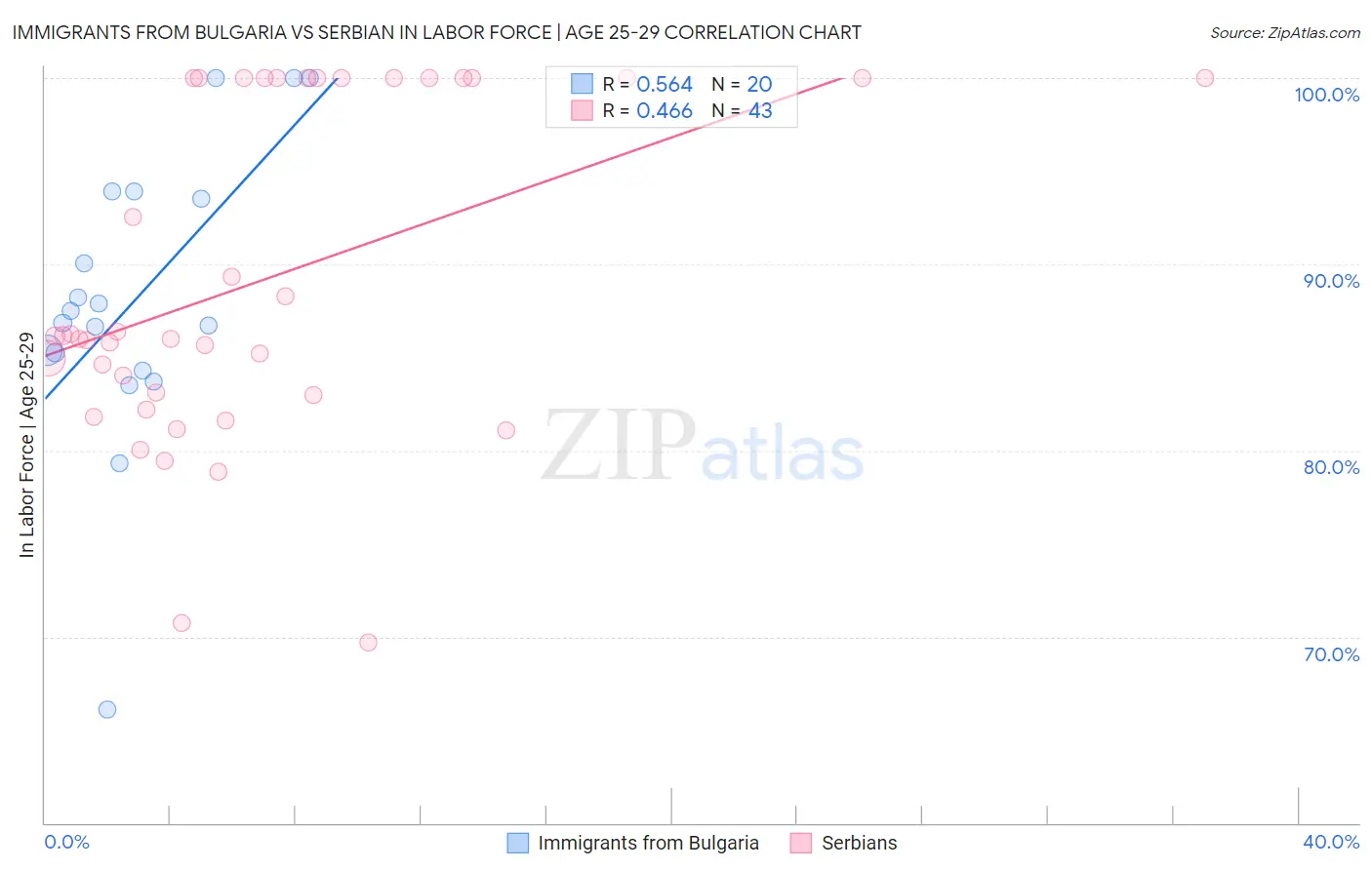 Immigrants from Bulgaria vs Serbian In Labor Force | Age 25-29