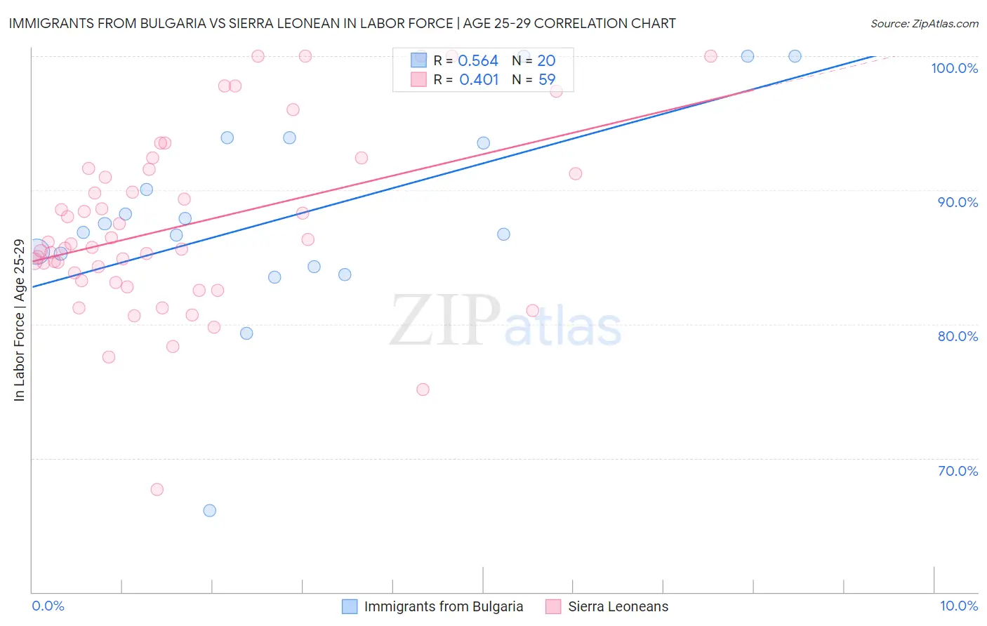 Immigrants from Bulgaria vs Sierra Leonean In Labor Force | Age 25-29