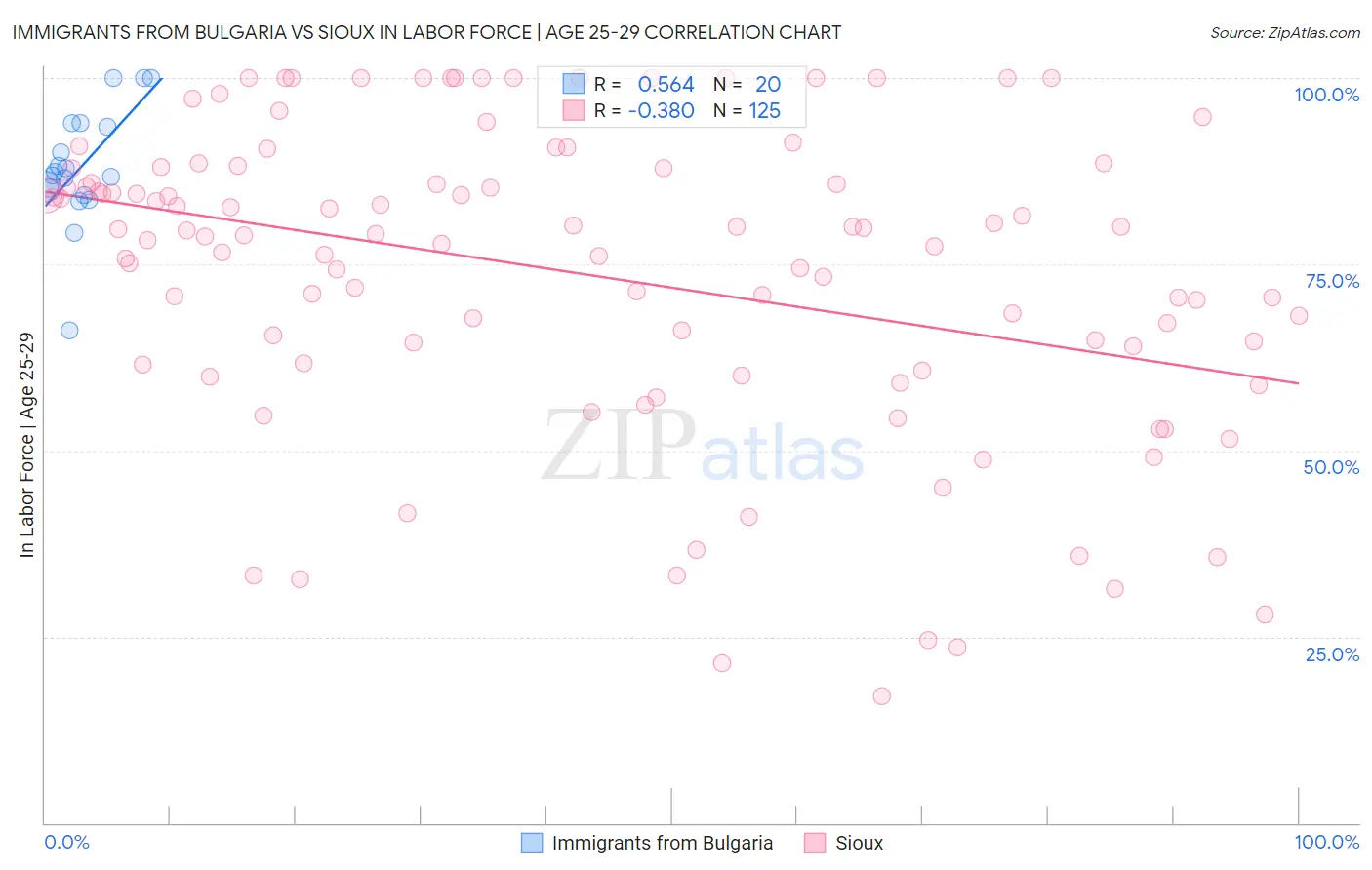 Immigrants from Bulgaria vs Sioux In Labor Force | Age 25-29