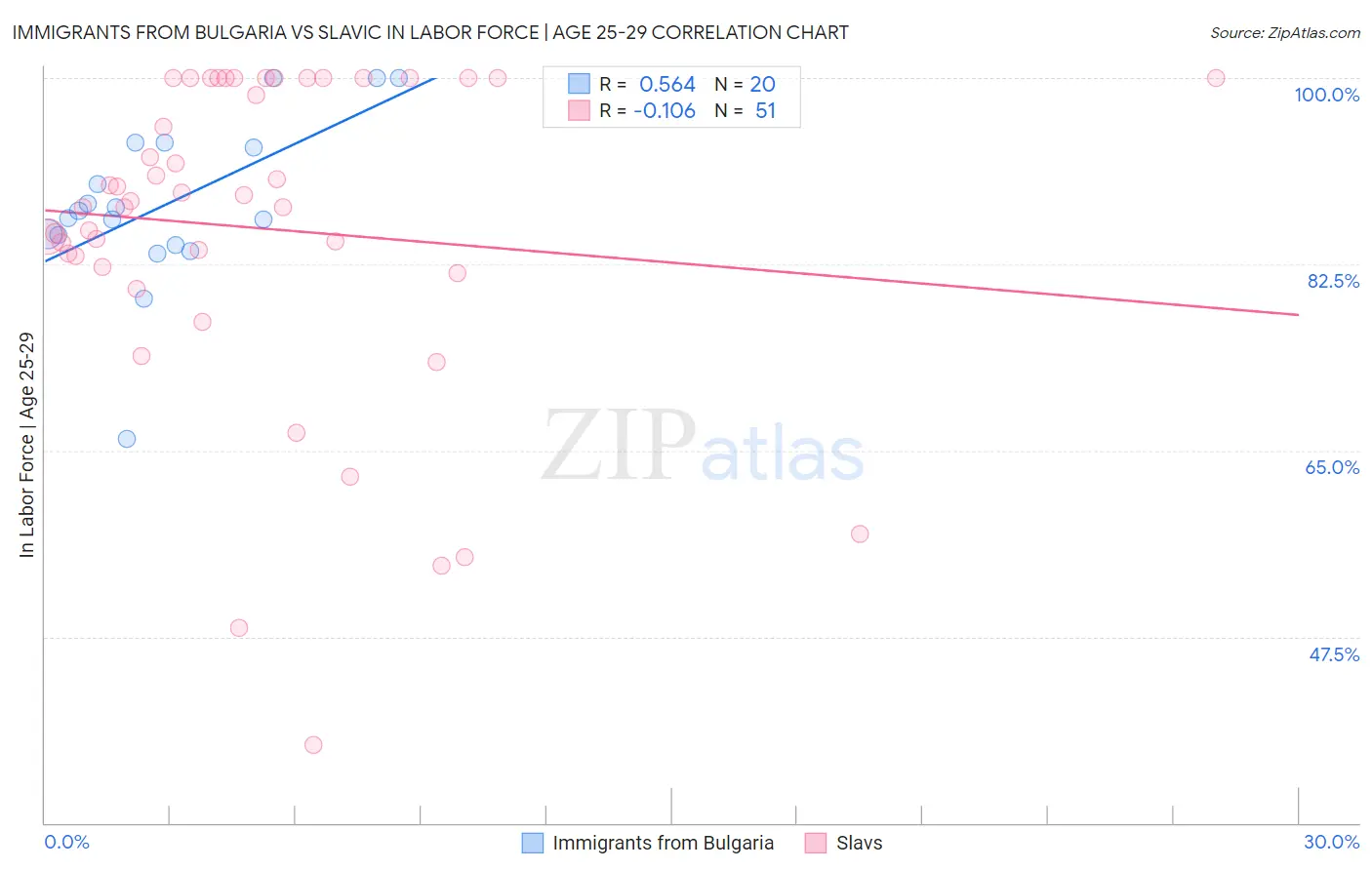 Immigrants from Bulgaria vs Slavic In Labor Force | Age 25-29