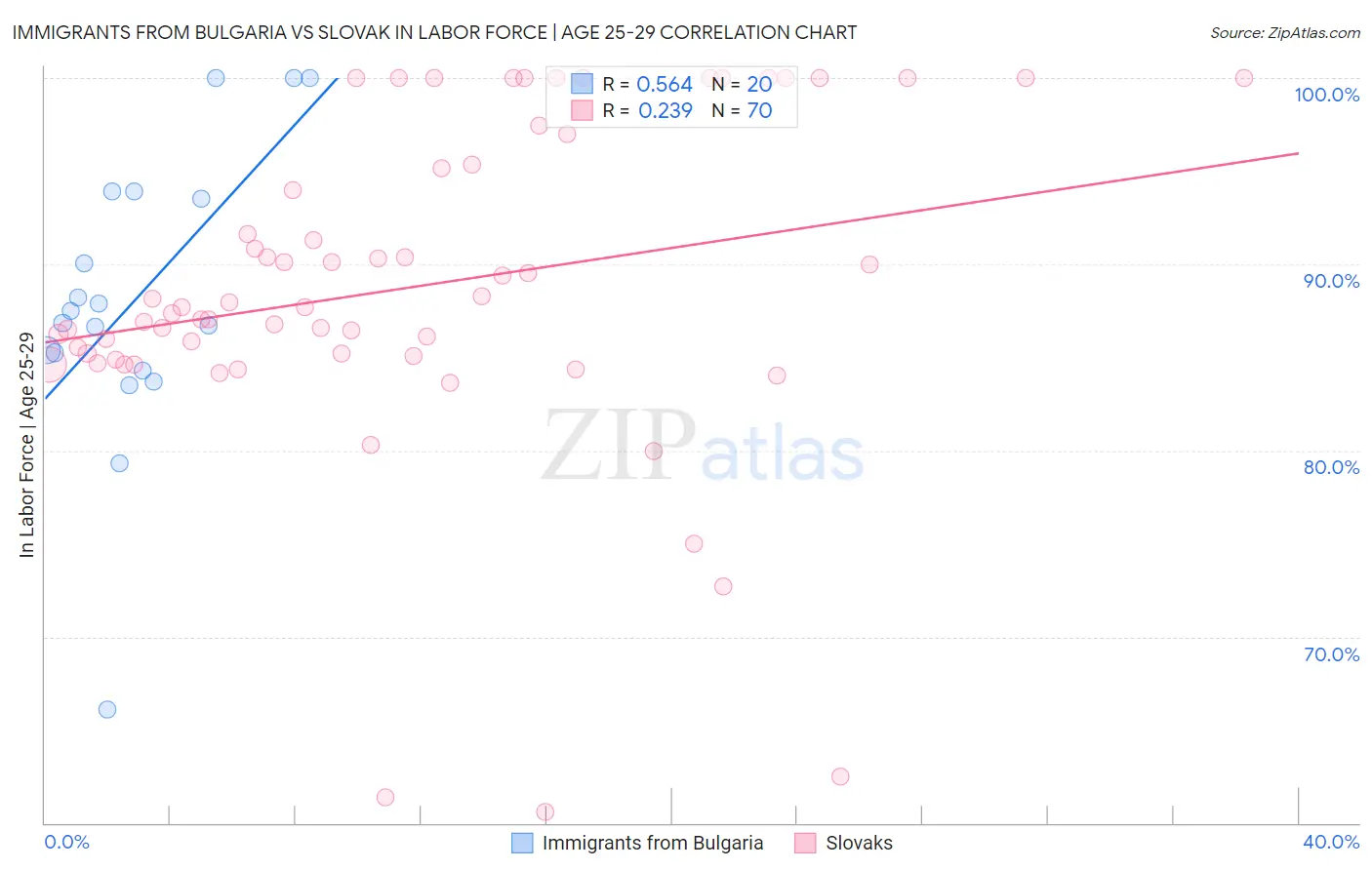 Immigrants from Bulgaria vs Slovak In Labor Force | Age 25-29