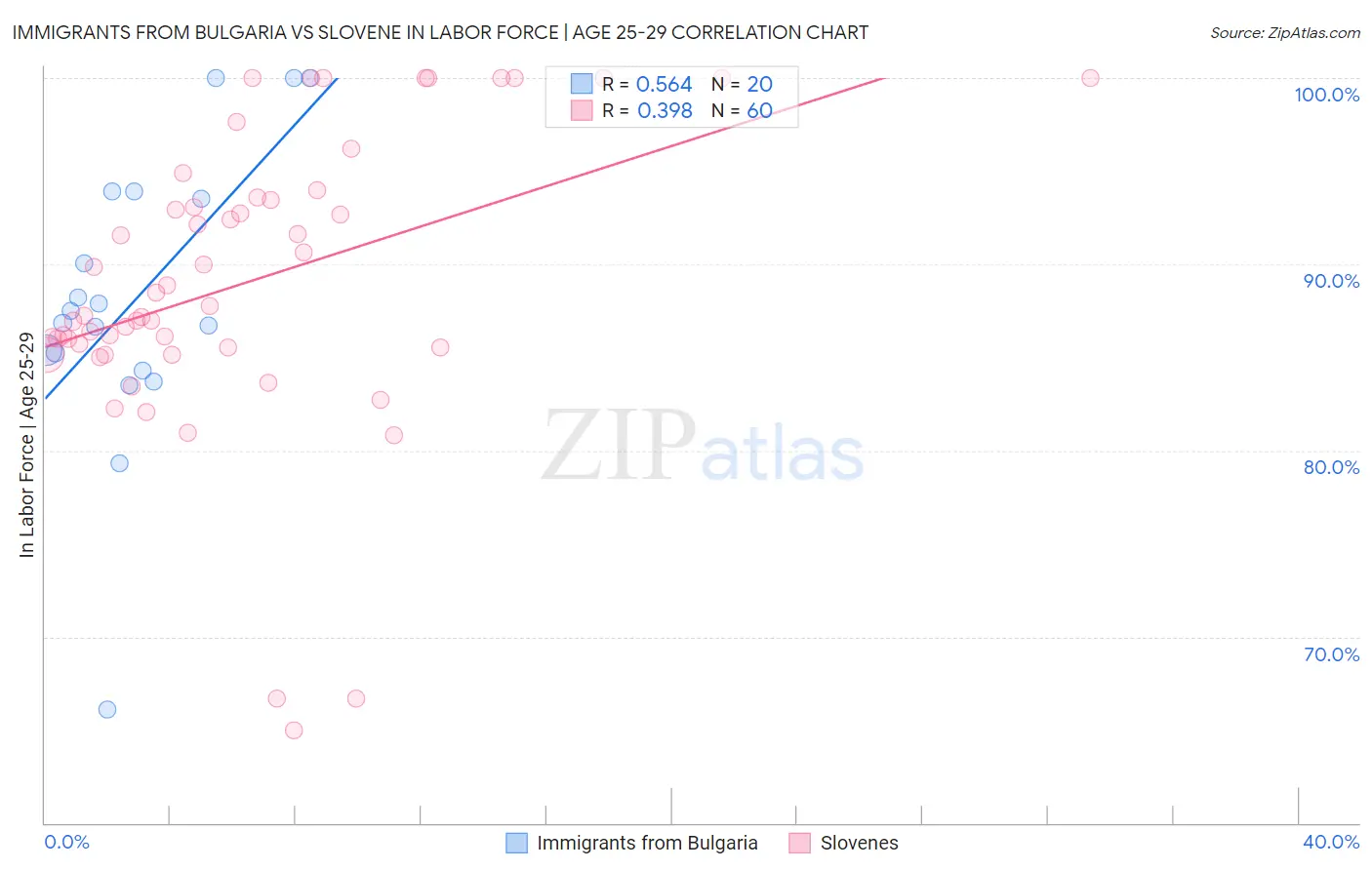 Immigrants from Bulgaria vs Slovene In Labor Force | Age 25-29