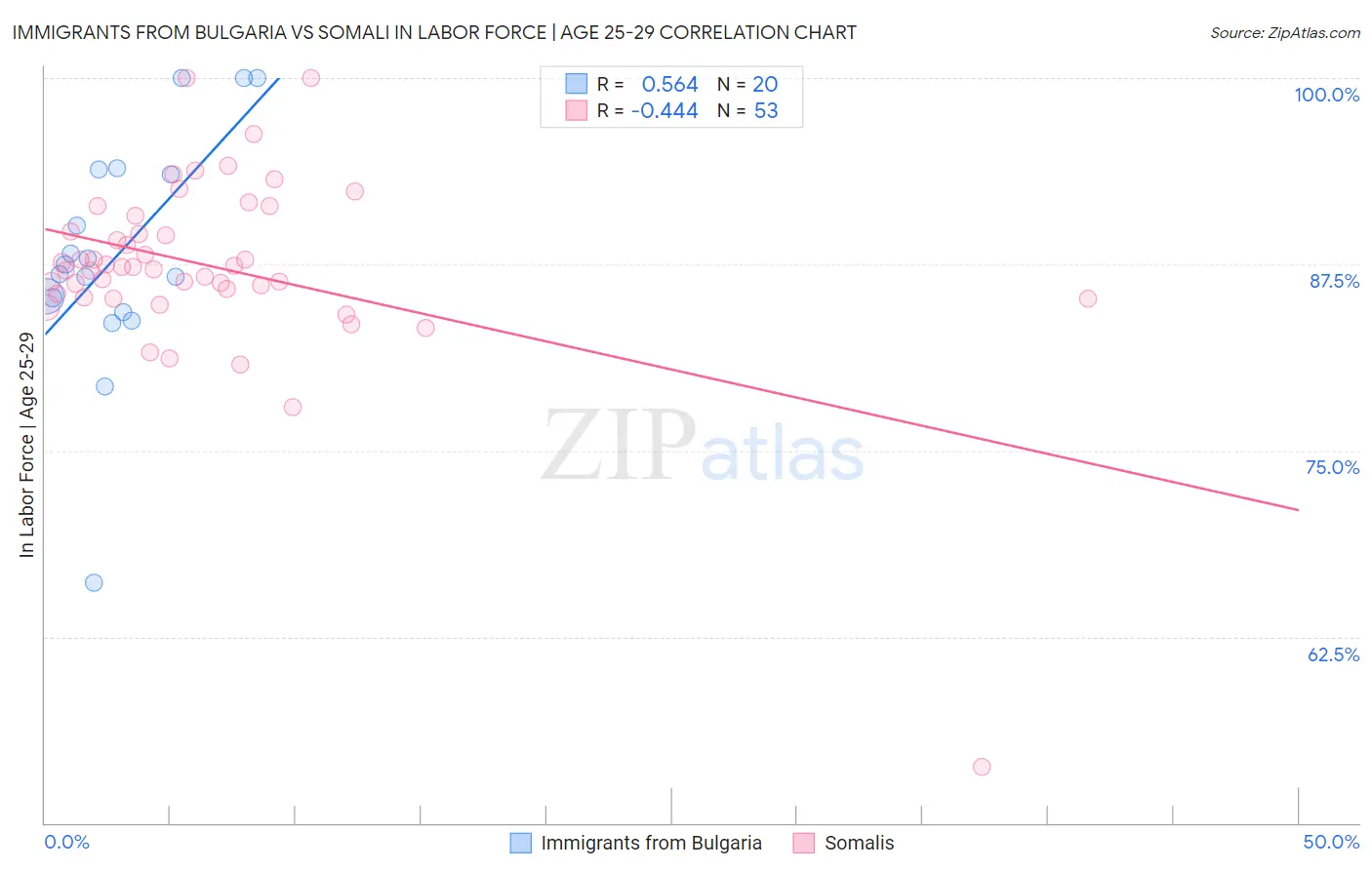 Immigrants from Bulgaria vs Somali In Labor Force | Age 25-29