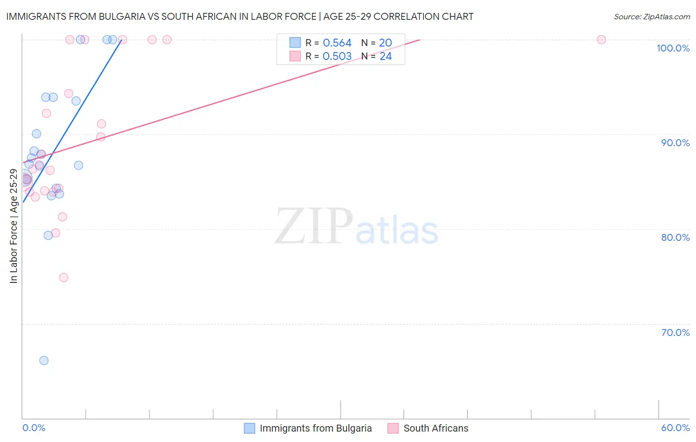 Immigrants from Bulgaria vs South African In Labor Force | Age 25-29