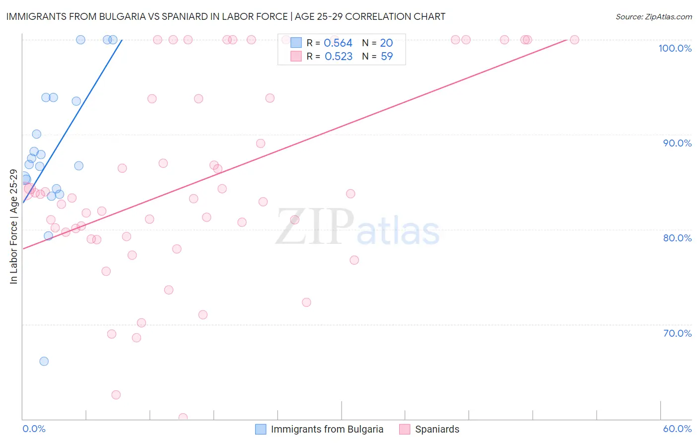 Immigrants from Bulgaria vs Spaniard In Labor Force | Age 25-29