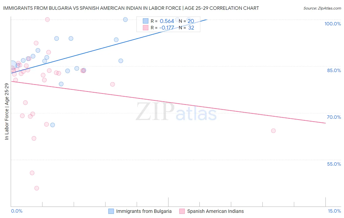 Immigrants from Bulgaria vs Spanish American Indian In Labor Force | Age 25-29