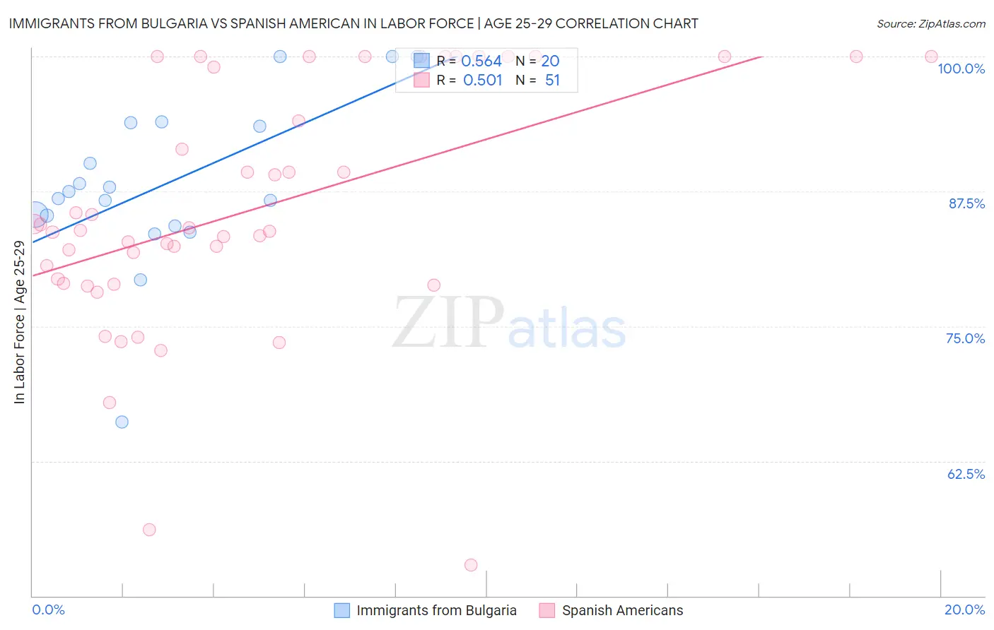 Immigrants from Bulgaria vs Spanish American In Labor Force | Age 25-29