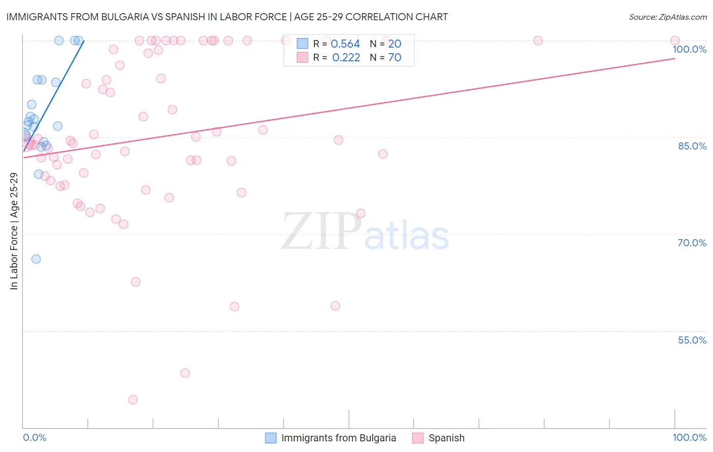 Immigrants from Bulgaria vs Spanish In Labor Force | Age 25-29