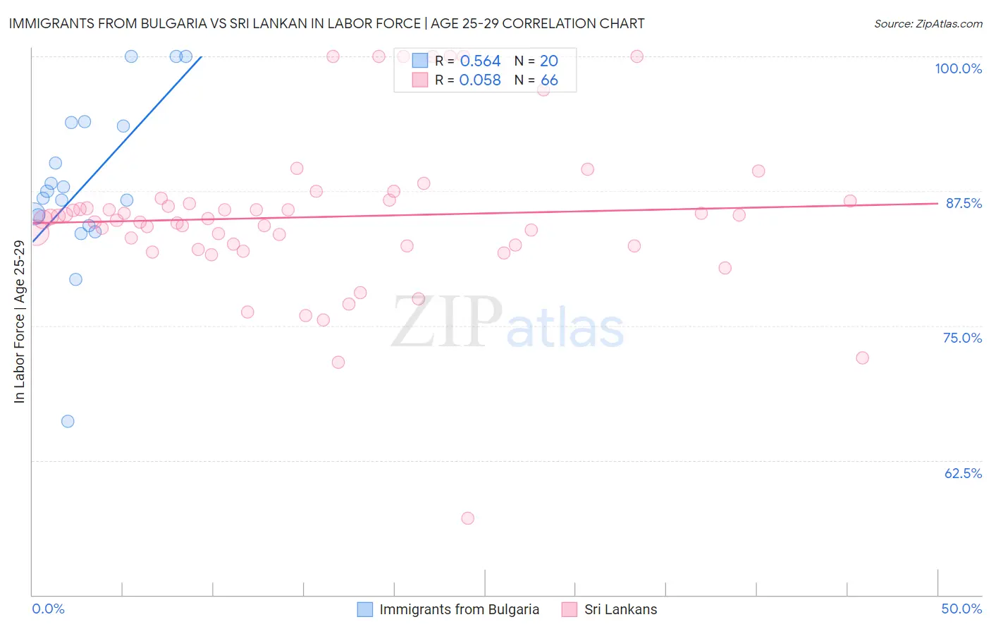 Immigrants from Bulgaria vs Sri Lankan In Labor Force | Age 25-29