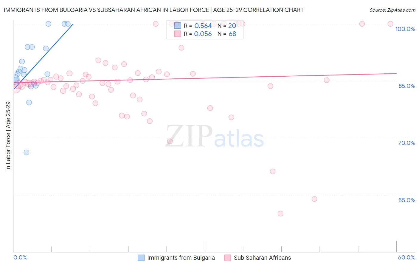 Immigrants from Bulgaria vs Subsaharan African In Labor Force | Age 25-29