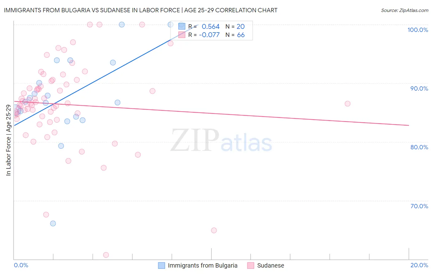 Immigrants from Bulgaria vs Sudanese In Labor Force | Age 25-29