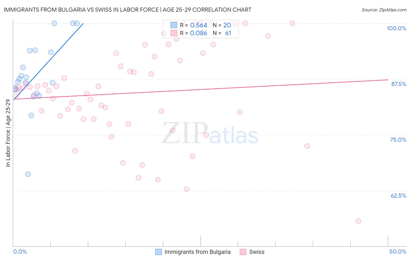 Immigrants from Bulgaria vs Swiss In Labor Force | Age 25-29