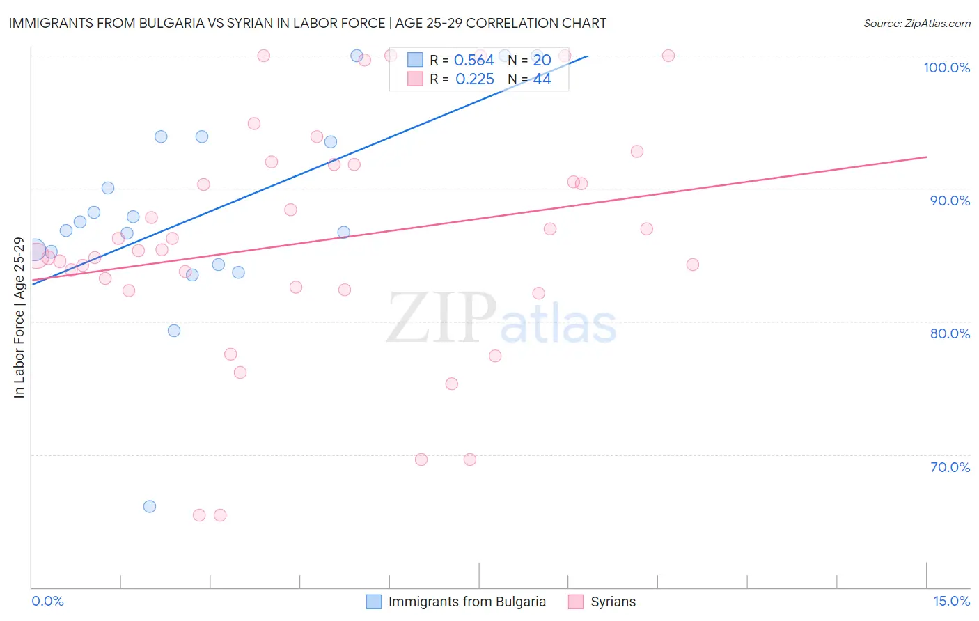 Immigrants from Bulgaria vs Syrian In Labor Force | Age 25-29