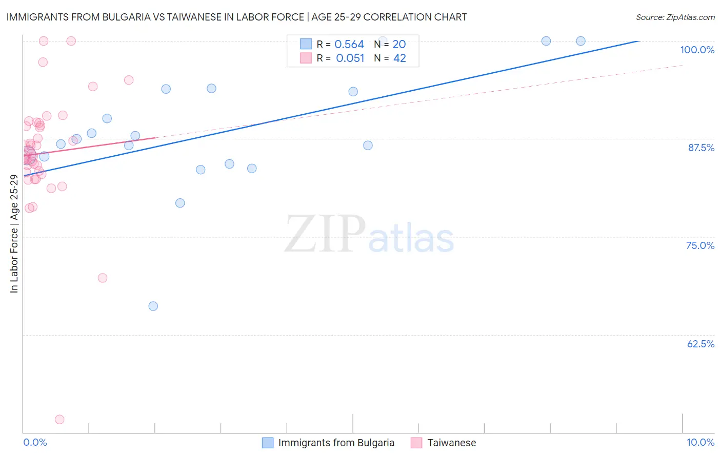 Immigrants from Bulgaria vs Taiwanese In Labor Force | Age 25-29