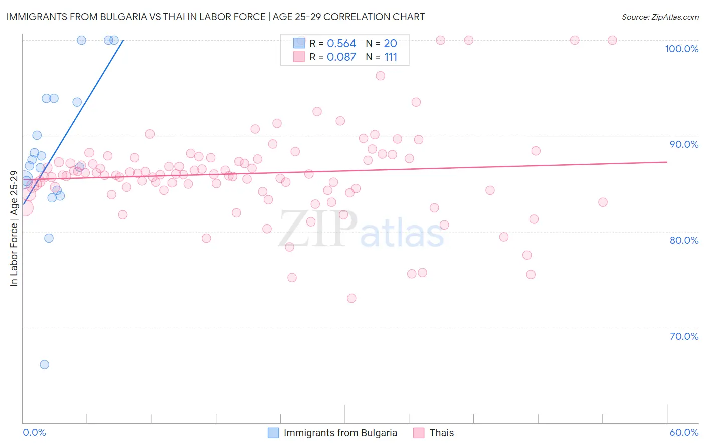 Immigrants from Bulgaria vs Thai In Labor Force | Age 25-29