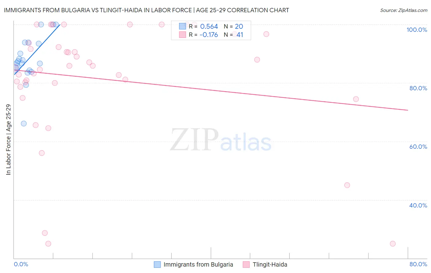Immigrants from Bulgaria vs Tlingit-Haida In Labor Force | Age 25-29