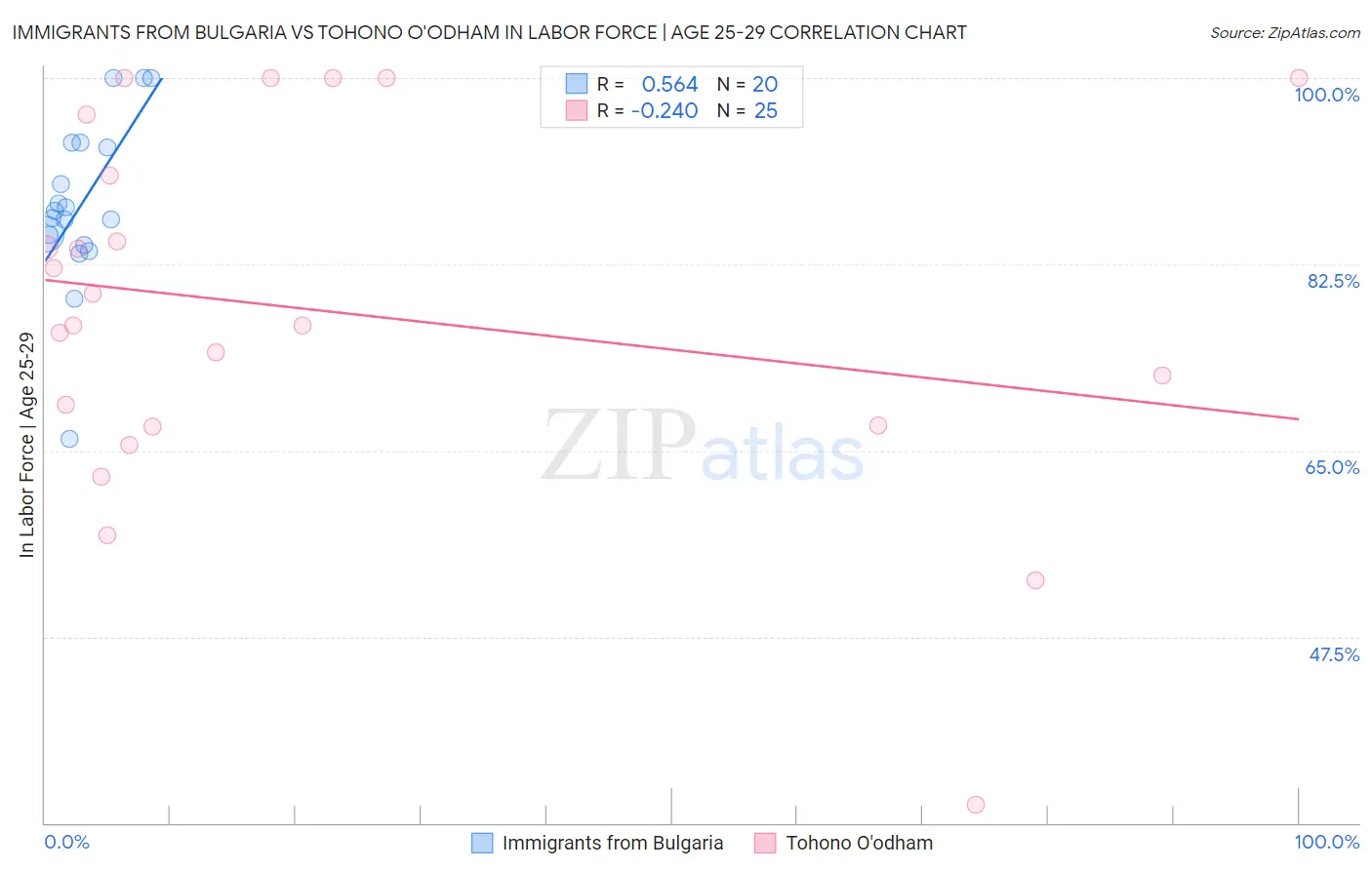 Immigrants from Bulgaria vs Tohono O'odham In Labor Force | Age 25-29