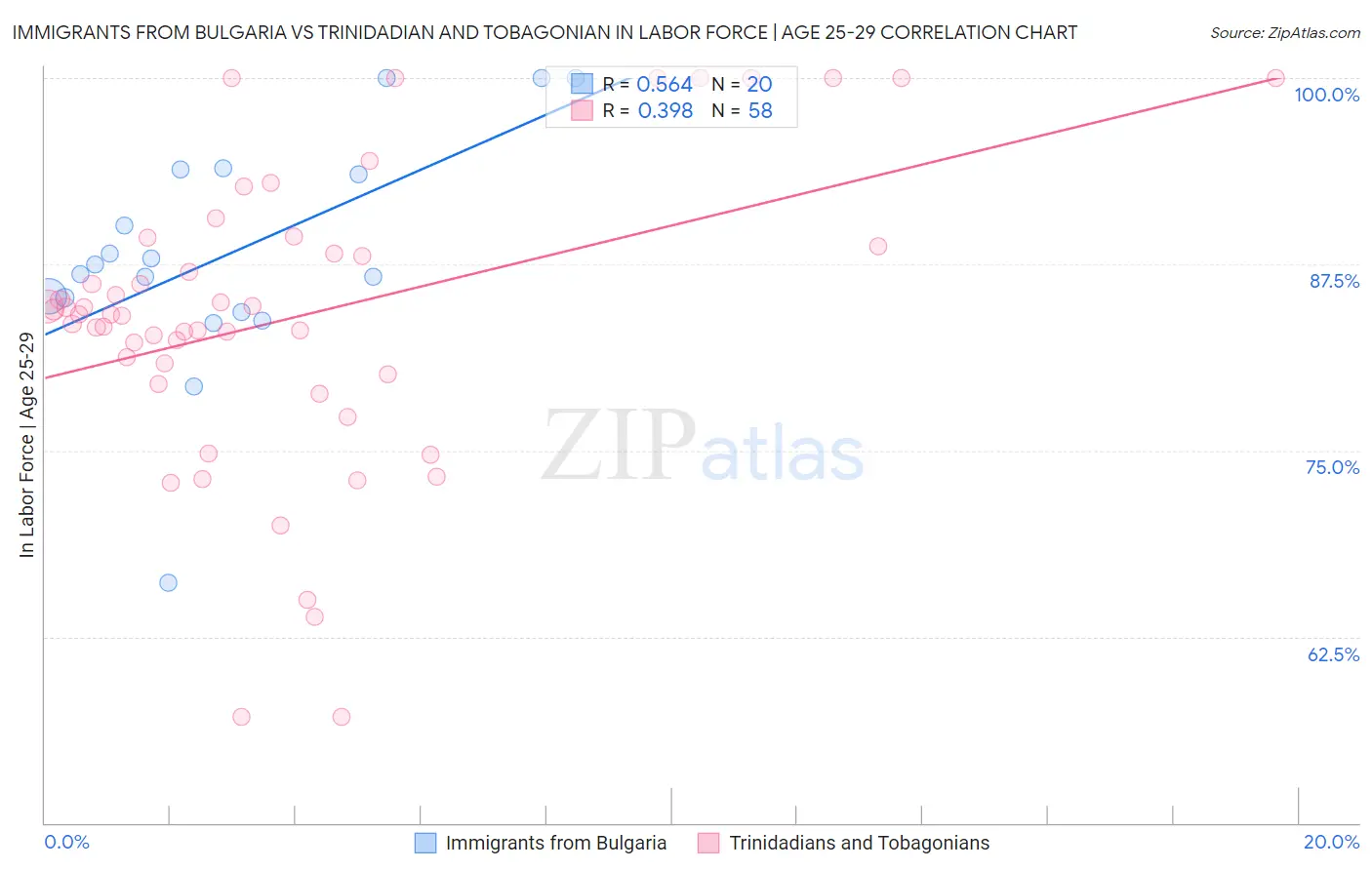 Immigrants from Bulgaria vs Trinidadian and Tobagonian In Labor Force | Age 25-29