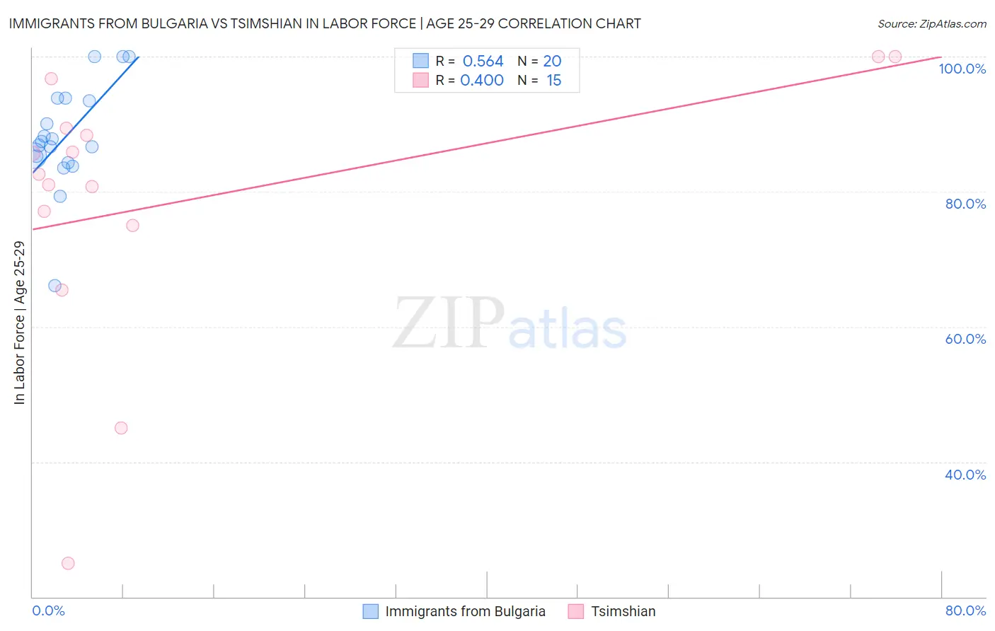 Immigrants from Bulgaria vs Tsimshian In Labor Force | Age 25-29