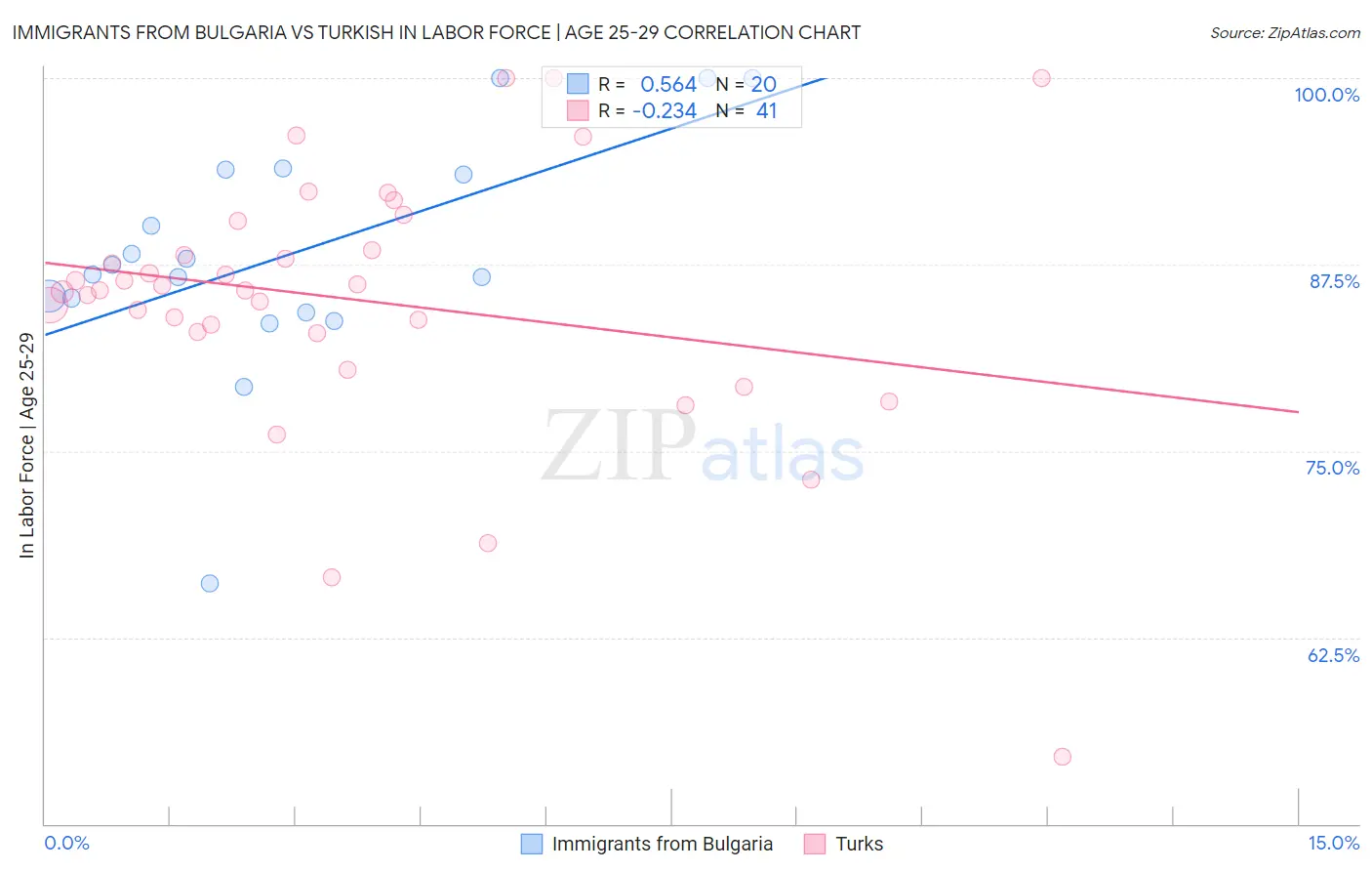 Immigrants from Bulgaria vs Turkish In Labor Force | Age 25-29
