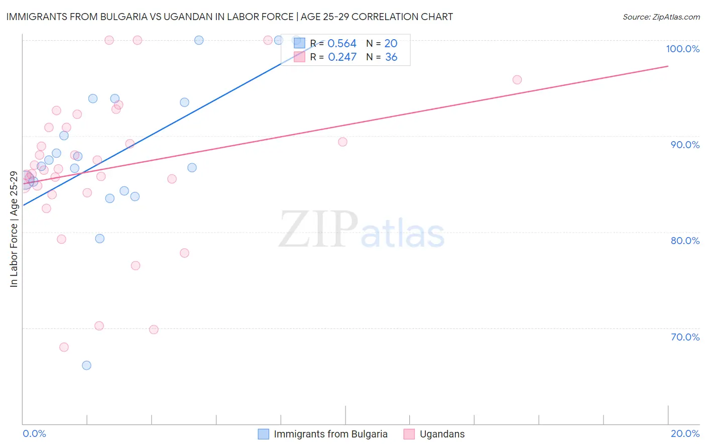 Immigrants from Bulgaria vs Ugandan In Labor Force | Age 25-29