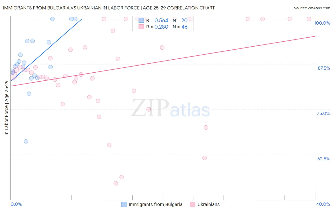 Immigrants from Bulgaria vs Ukrainian In Labor Force | Age 25-29