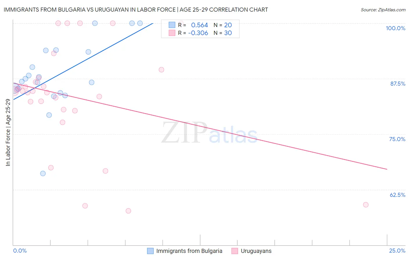 Immigrants from Bulgaria vs Uruguayan In Labor Force | Age 25-29