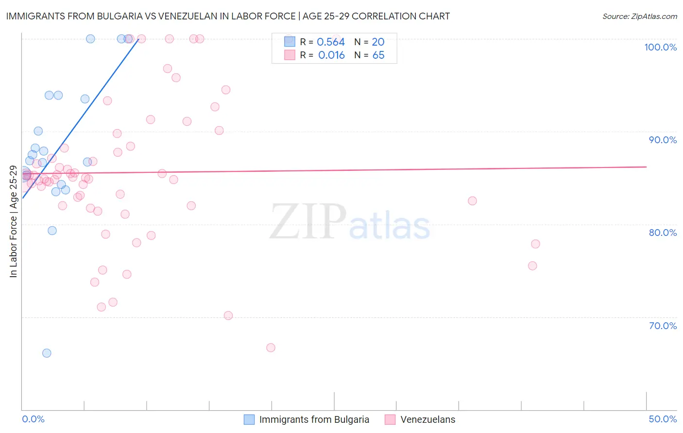 Immigrants from Bulgaria vs Venezuelan In Labor Force | Age 25-29