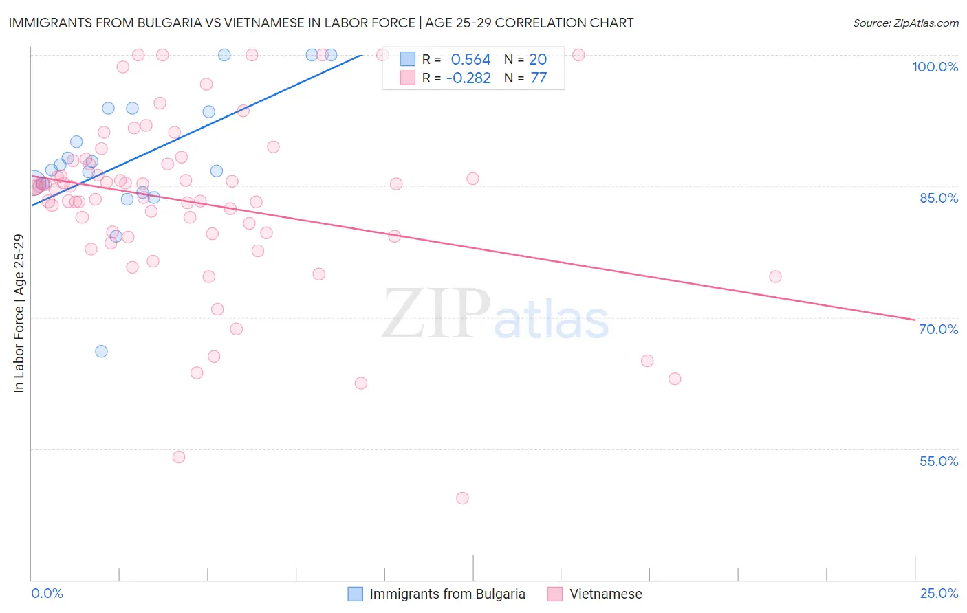 Immigrants from Bulgaria vs Vietnamese In Labor Force | Age 25-29