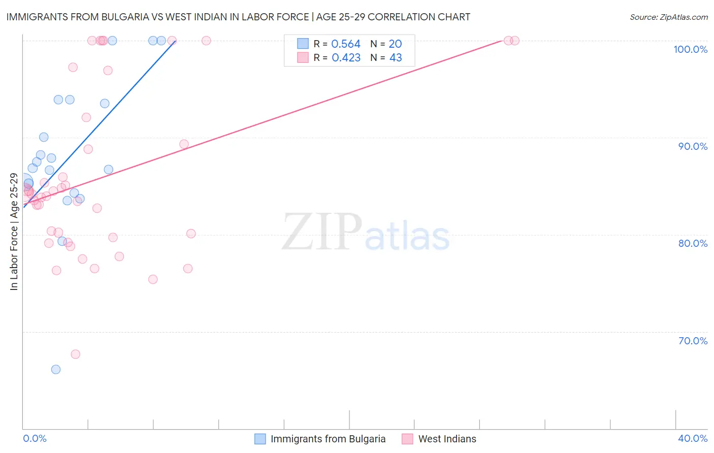 Immigrants from Bulgaria vs West Indian In Labor Force | Age 25-29
