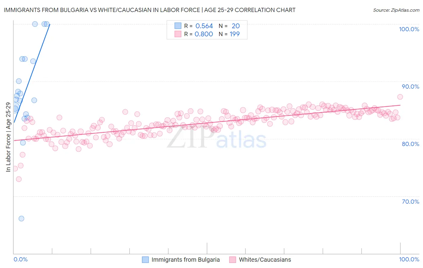 Immigrants from Bulgaria vs White/Caucasian In Labor Force | Age 25-29