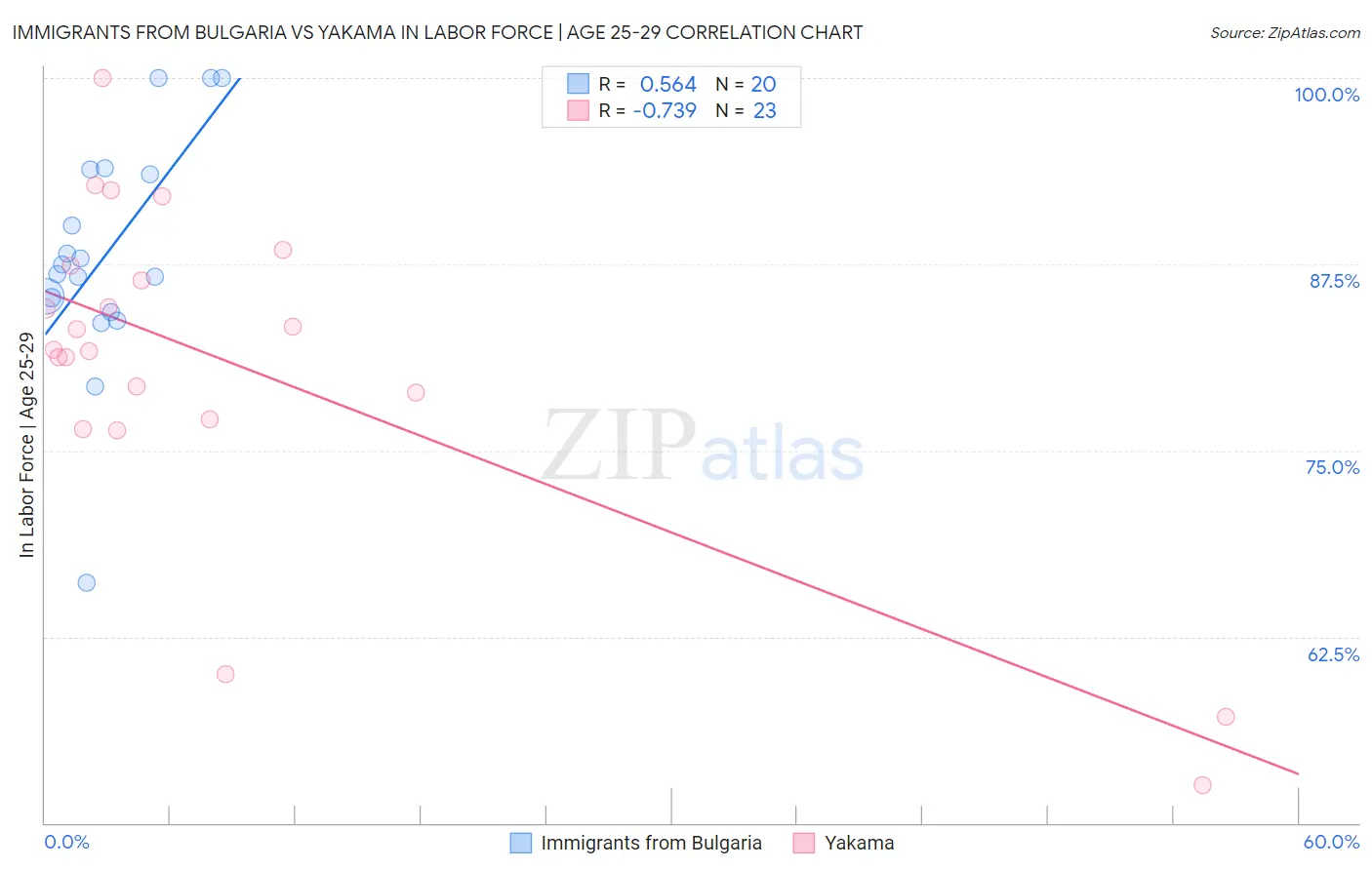 Immigrants from Bulgaria vs Yakama In Labor Force | Age 25-29