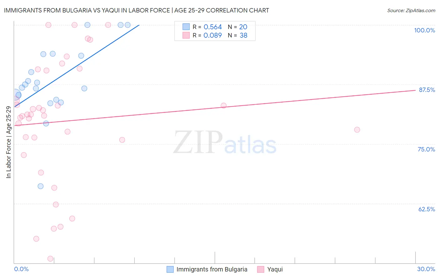 Immigrants from Bulgaria vs Yaqui In Labor Force | Age 25-29