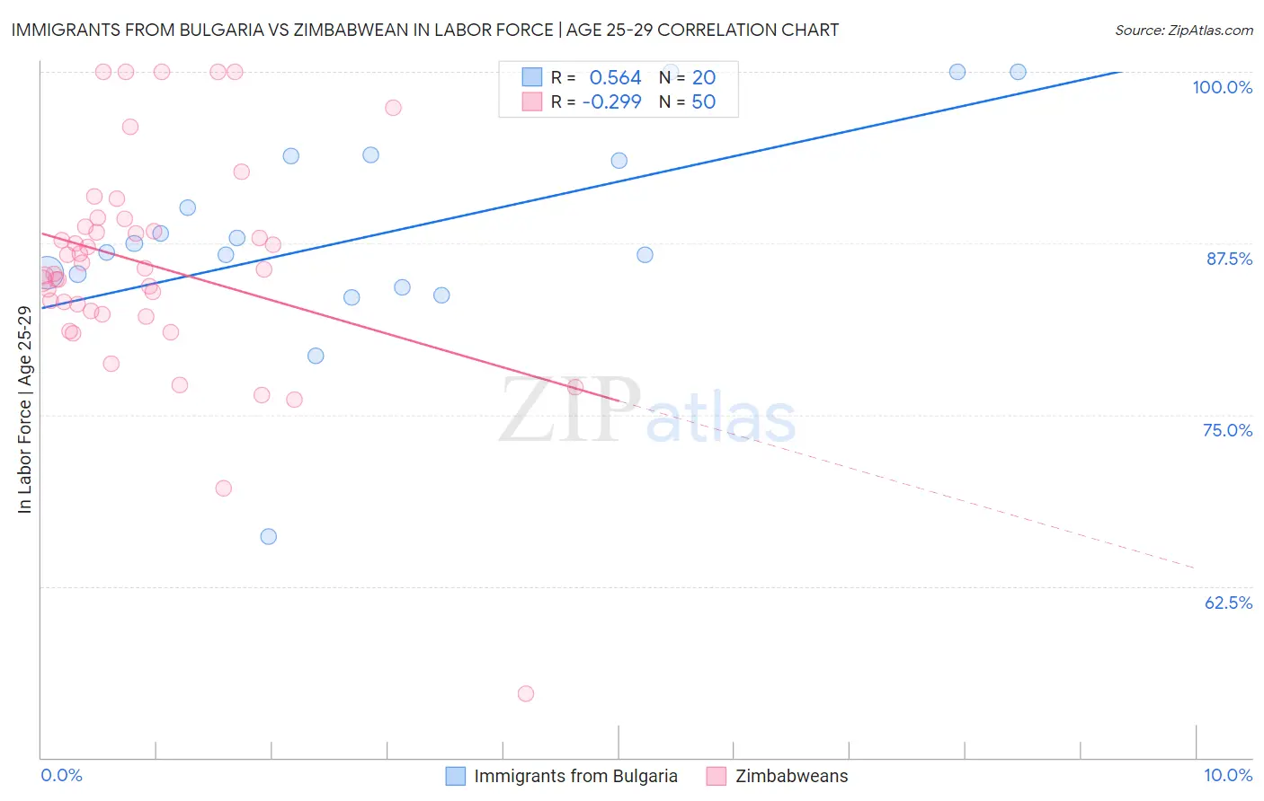 Immigrants from Bulgaria vs Zimbabwean In Labor Force | Age 25-29