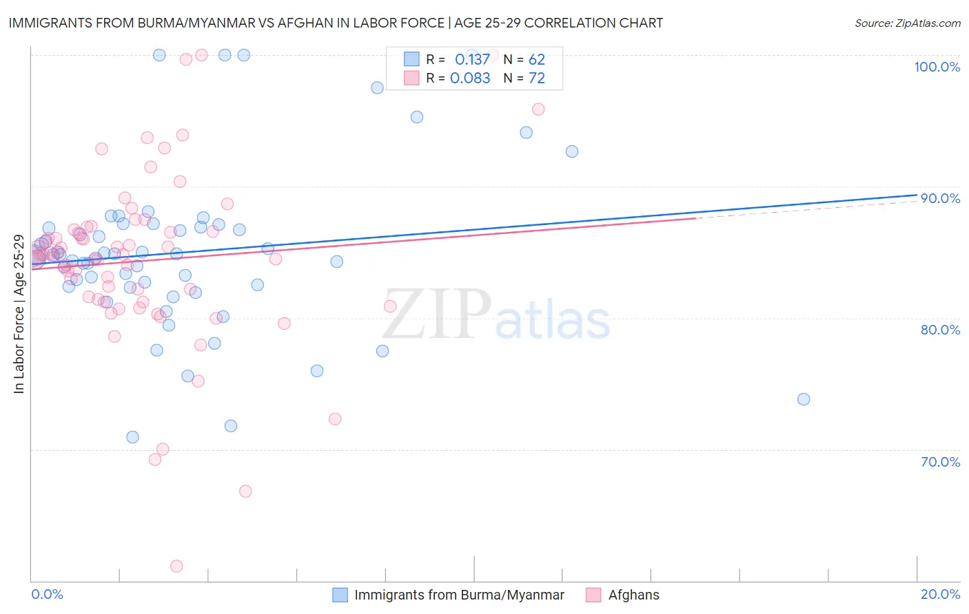 Immigrants from Burma/Myanmar vs Afghan In Labor Force | Age 25-29