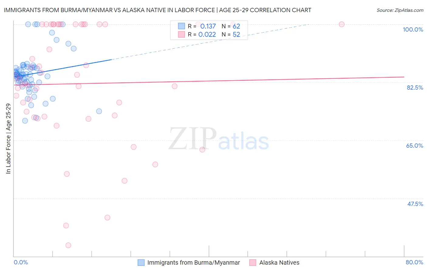 Immigrants from Burma/Myanmar vs Alaska Native In Labor Force | Age 25-29