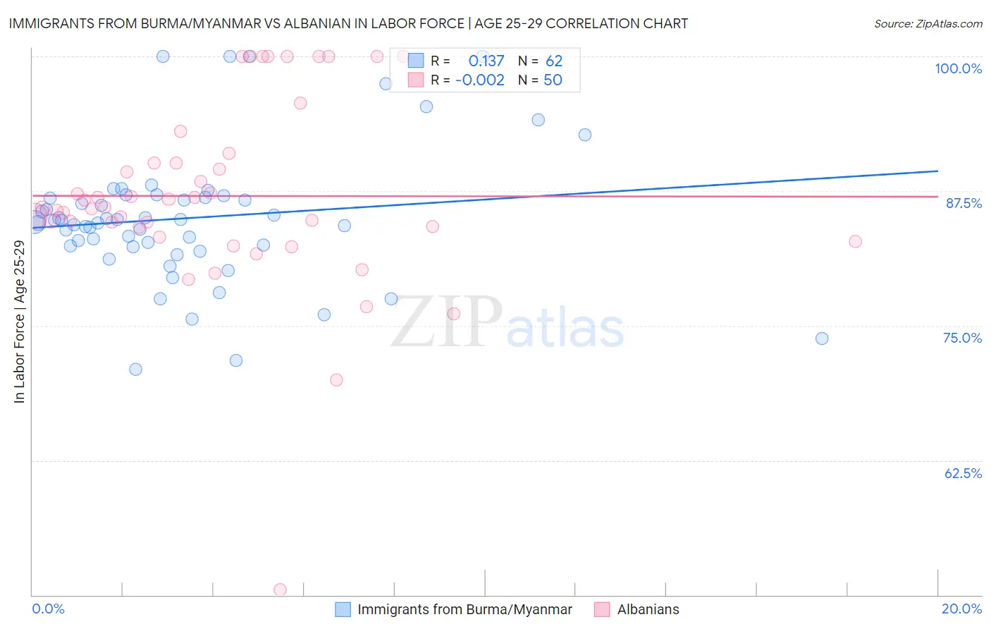 Immigrants from Burma/Myanmar vs Albanian In Labor Force | Age 25-29