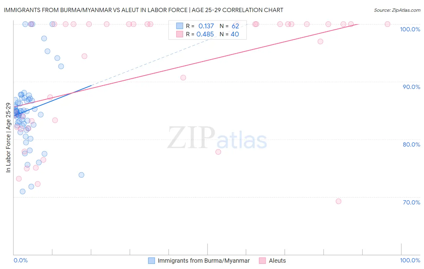 Immigrants from Burma/Myanmar vs Aleut In Labor Force | Age 25-29
