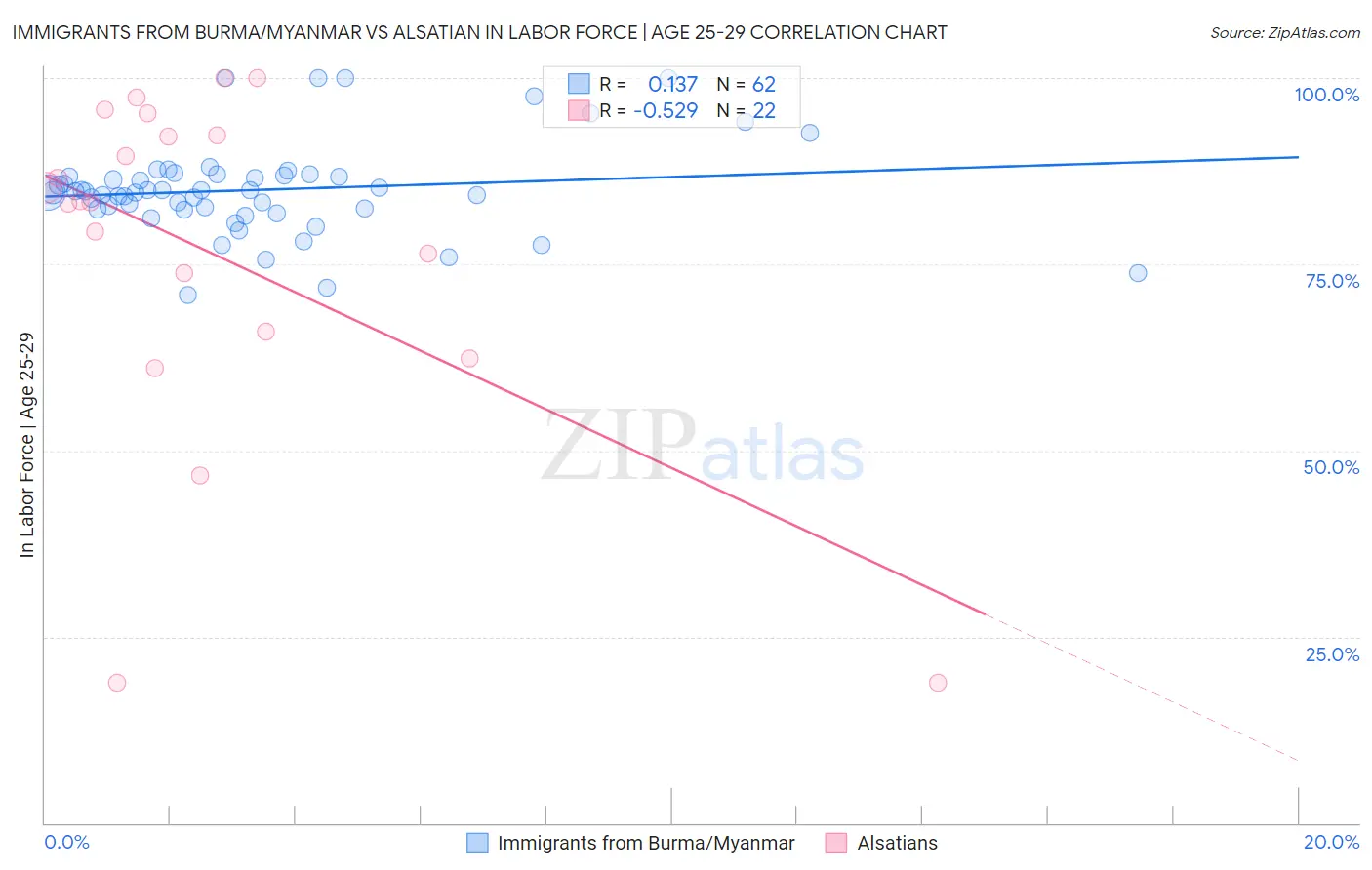 Immigrants from Burma/Myanmar vs Alsatian In Labor Force | Age 25-29