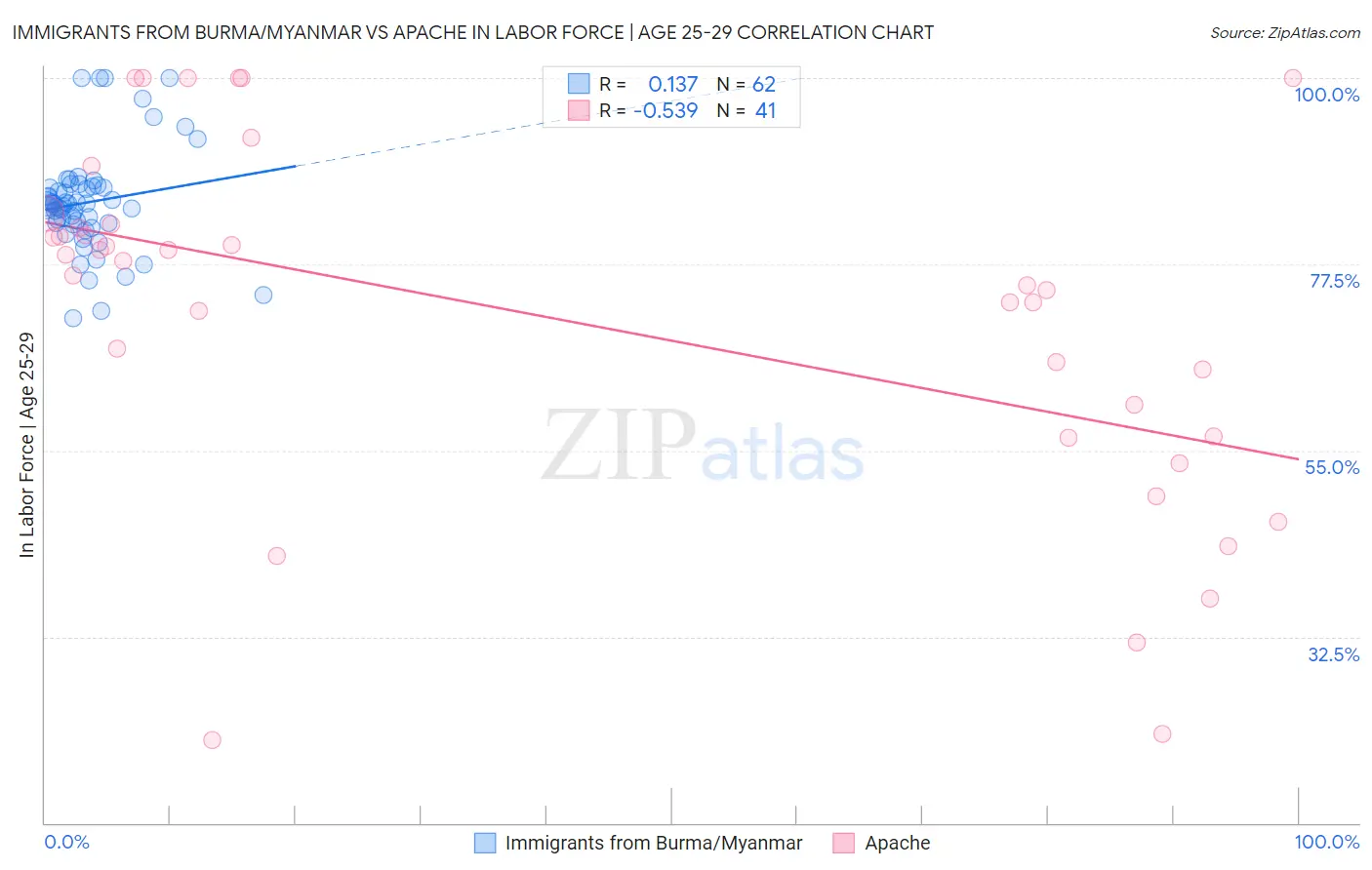 Immigrants from Burma/Myanmar vs Apache In Labor Force | Age 25-29