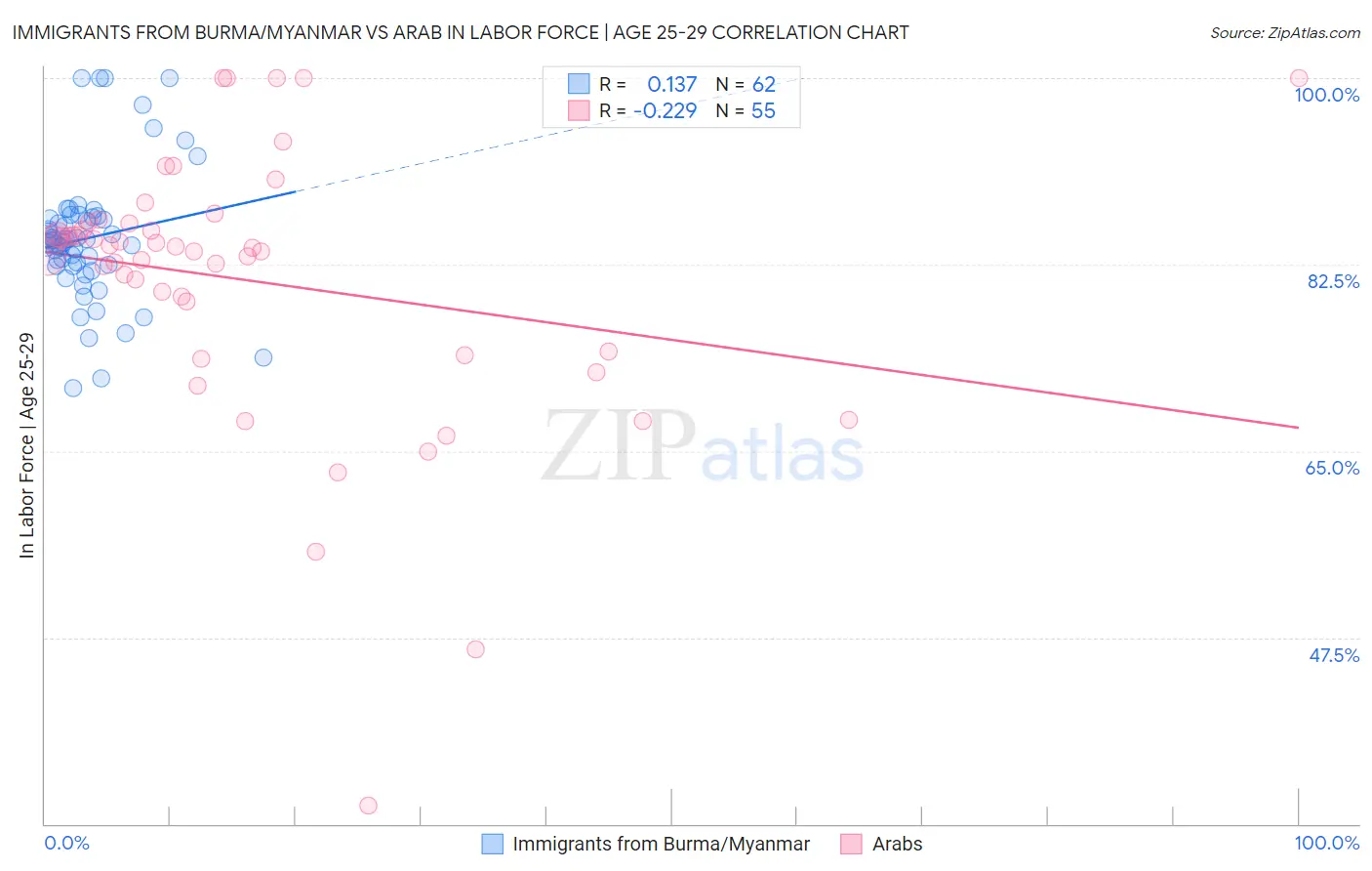 Immigrants from Burma/Myanmar vs Arab In Labor Force | Age 25-29