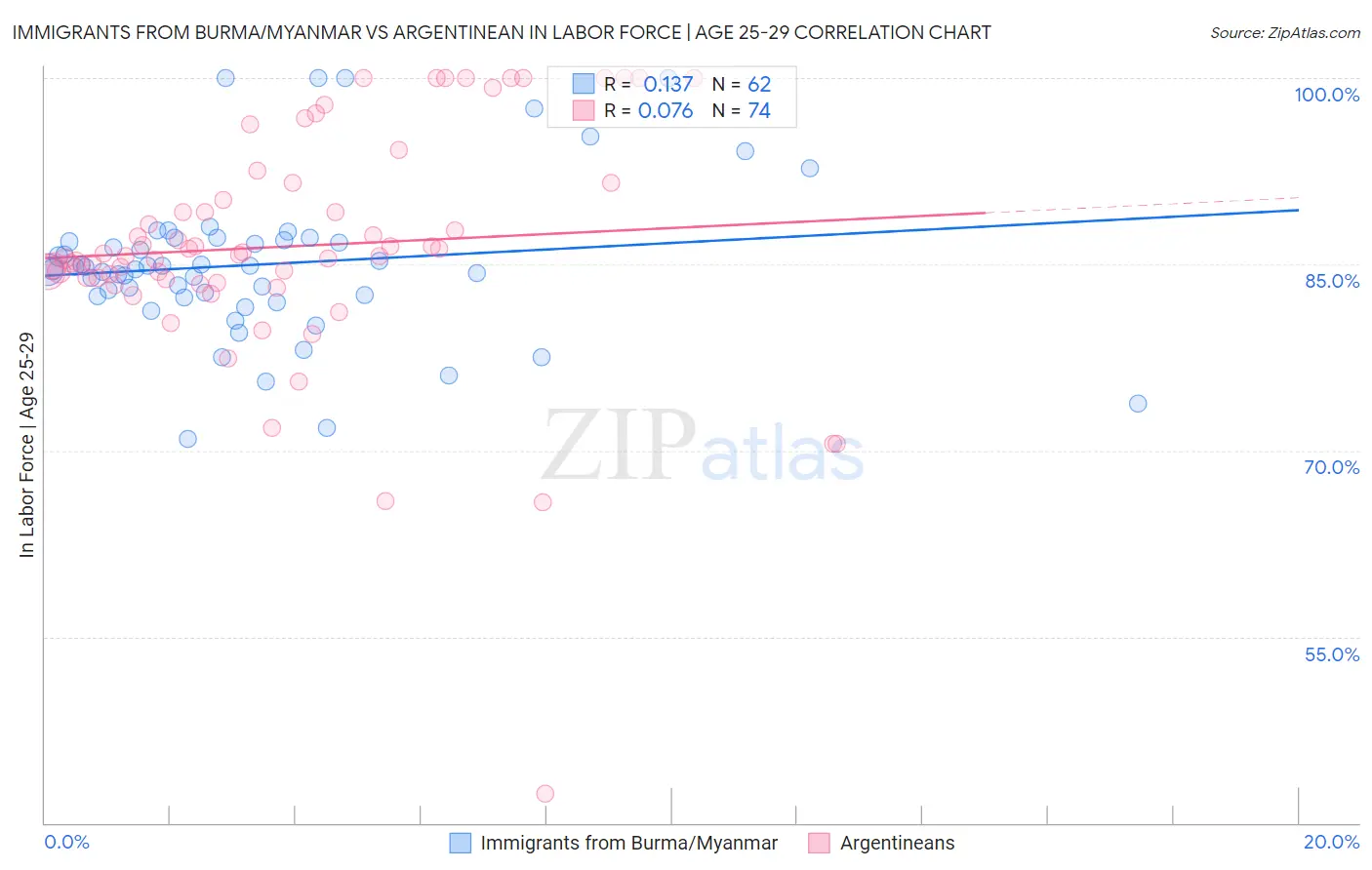 Immigrants from Burma/Myanmar vs Argentinean In Labor Force | Age 25-29